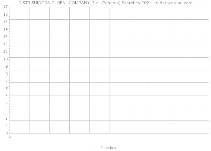 DISTRIBUIDORA GLOBAL COMPANY, S.A. (Panama) Searches 2024 