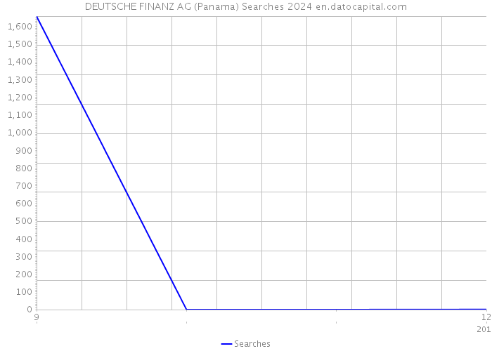 DEUTSCHE FINANZ AG (Panama) Searches 2024 
