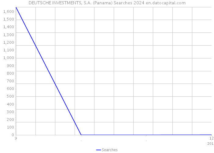 DEUTSCHE INVESTMENTS, S.A. (Panama) Searches 2024 