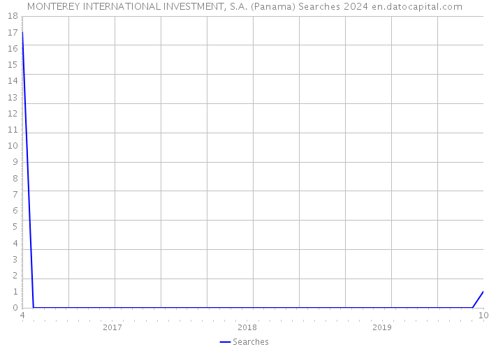 MONTEREY INTERNATIONAL INVESTMENT, S.A. (Panama) Searches 2024 