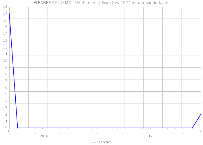 ELEANEE CANO MOLINA (Panama) Searches 2024 