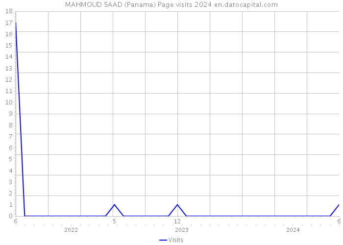 MAHMOUD SAAD (Panama) Page visits 2024 
