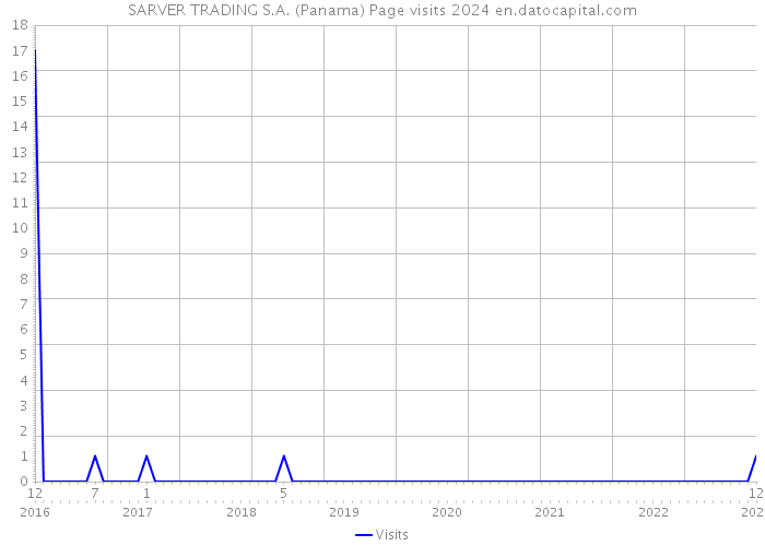 SARVER TRADING S.A. (Panama) Page visits 2024 