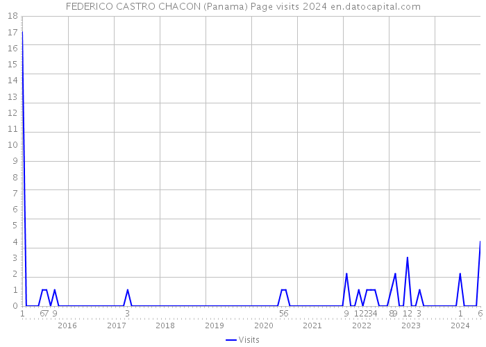 FEDERICO CASTRO CHACON (Panama) Page visits 2024 