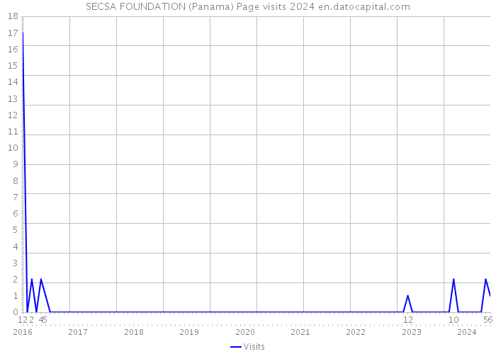 SECSA FOUNDATION (Panama) Page visits 2024 