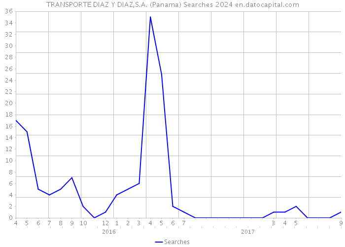 TRANSPORTE DIAZ Y DIAZ,S.A. (Panama) Searches 2024 