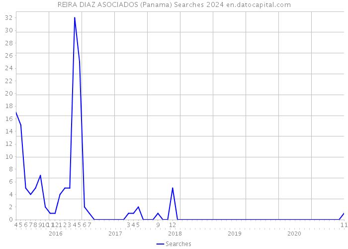 REIRA DIAZ ASOCIADOS (Panama) Searches 2024 