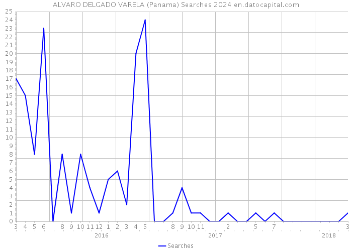 ALVARO DELGADO VARELA (Panama) Searches 2024 