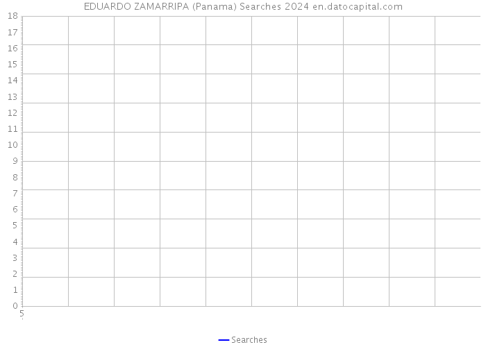 EDUARDO ZAMARRIPA (Panama) Searches 2024 