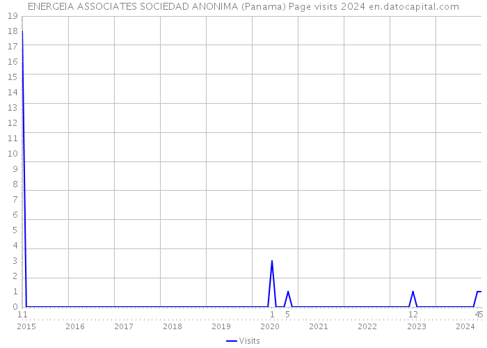 ENERGEIA ASSOCIATES SOCIEDAD ANONIMA (Panama) Page visits 2024 