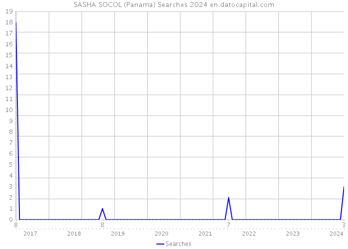 SASHA SOCOL (Panama) Searches 2024 