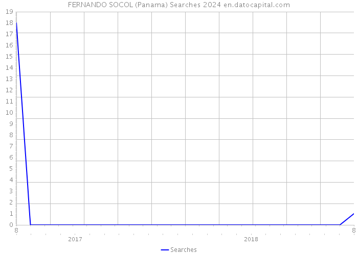 FERNANDO SOCOL (Panama) Searches 2024 