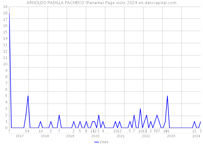 ARNOLDO PADILLA PACHECO (Panama) Page visits 2024 