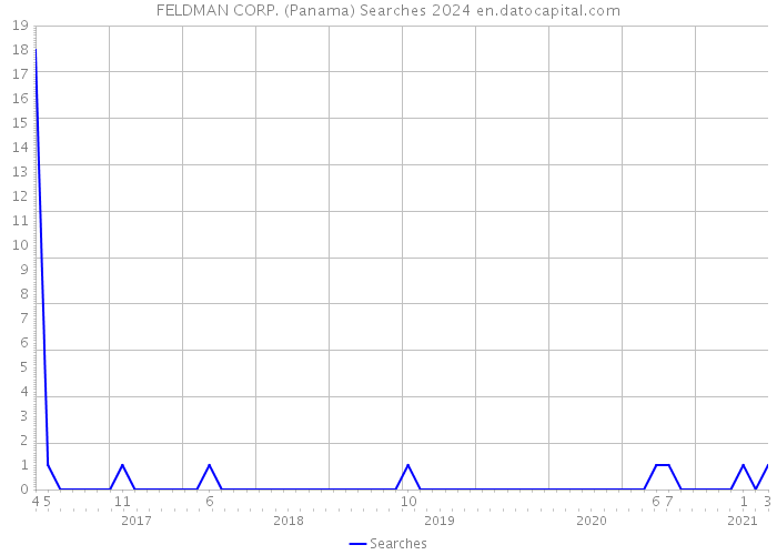 FELDMAN CORP. (Panama) Searches 2024 