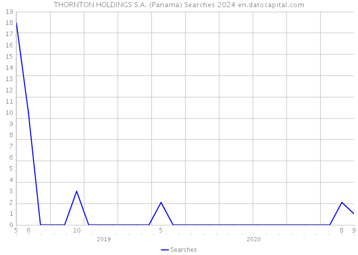 THORNTON HOLDINGS S.A. (Panama) Searches 2024 