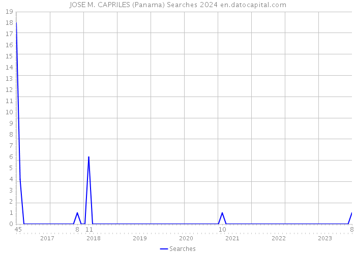 JOSE M. CAPRILES (Panama) Searches 2024 