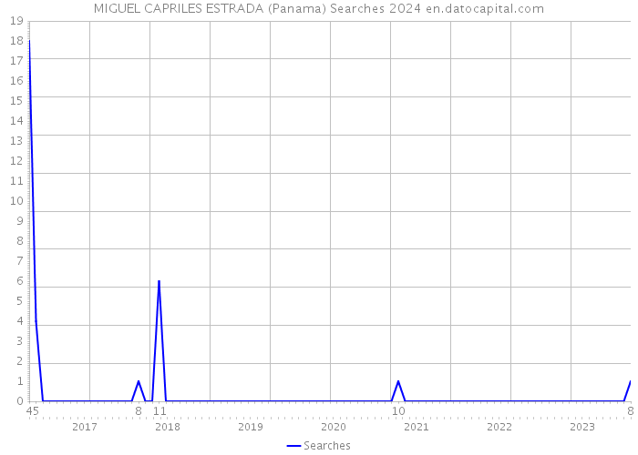 MIGUEL CAPRILES ESTRADA (Panama) Searches 2024 