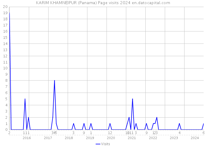 KARIM KHAMNEIPUR (Panama) Page visits 2024 