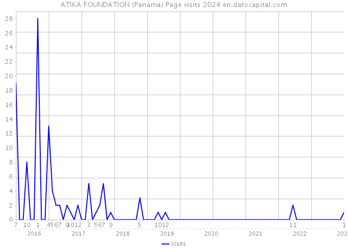 ATIKA FOUNDATION (Panama) Page visits 2024 