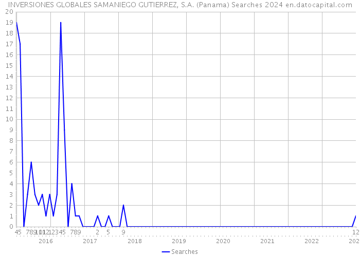 INVERSIONES GLOBALES SAMANIEGO GUTIERREZ, S.A. (Panama) Searches 2024 
