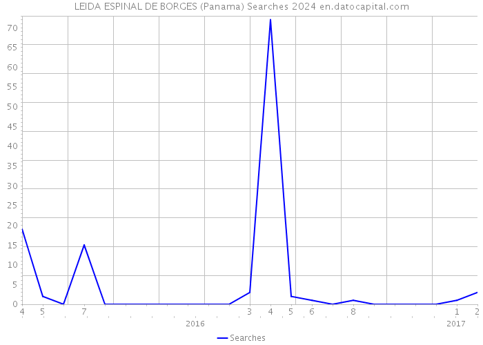 LEIDA ESPINAL DE BORGES (Panama) Searches 2024 