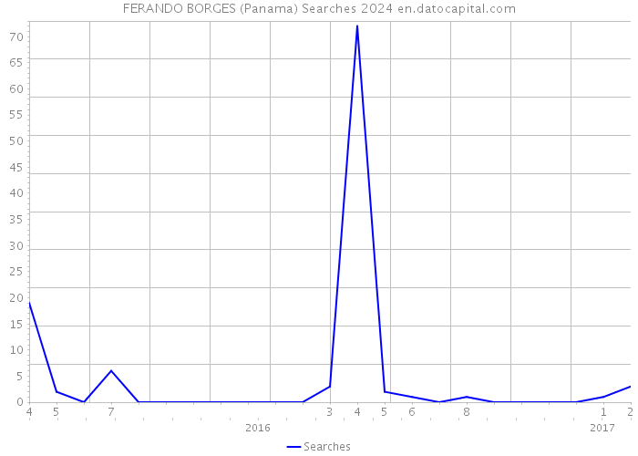 FERANDO BORGES (Panama) Searches 2024 