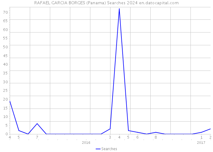 RAFAEL GARCIA BORGES (Panama) Searches 2024 
