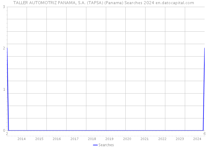 TALLER AUTOMOTRIZ PANAMA, S.A. (TAPSA) (Panama) Searches 2024 