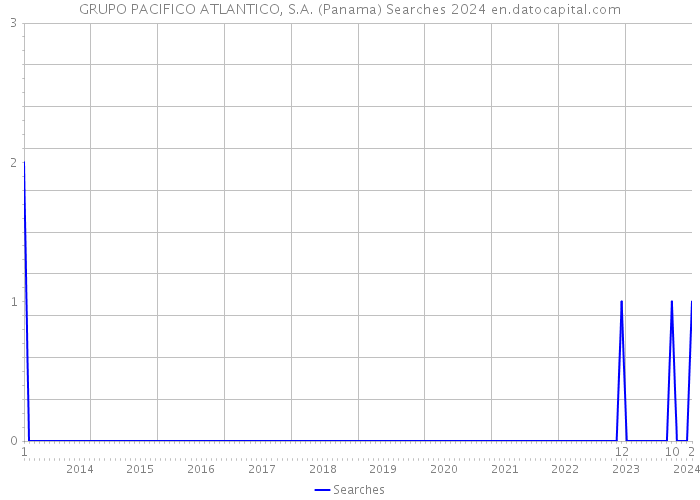 GRUPO PACIFICO ATLANTICO, S.A. (Panama) Searches 2024 