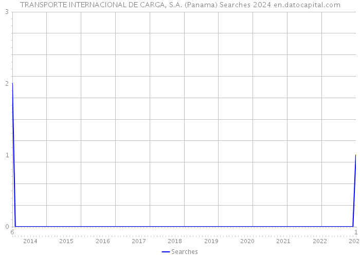 TRANSPORTE INTERNACIONAL DE CARGA, S.A. (Panama) Searches 2024 