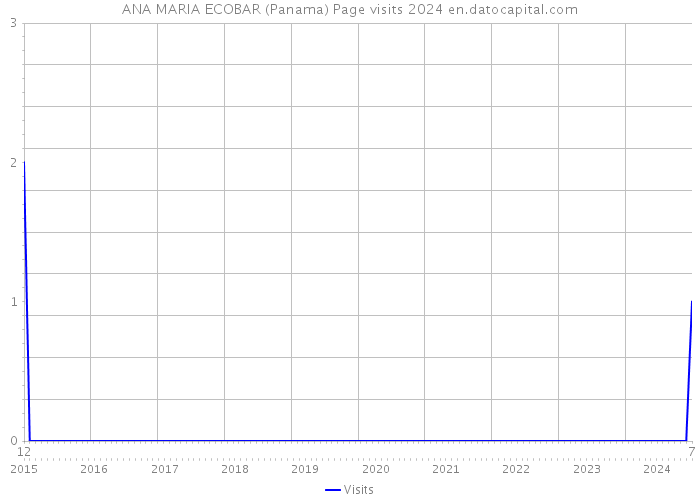 ANA MARIA ECOBAR (Panama) Page visits 2024 