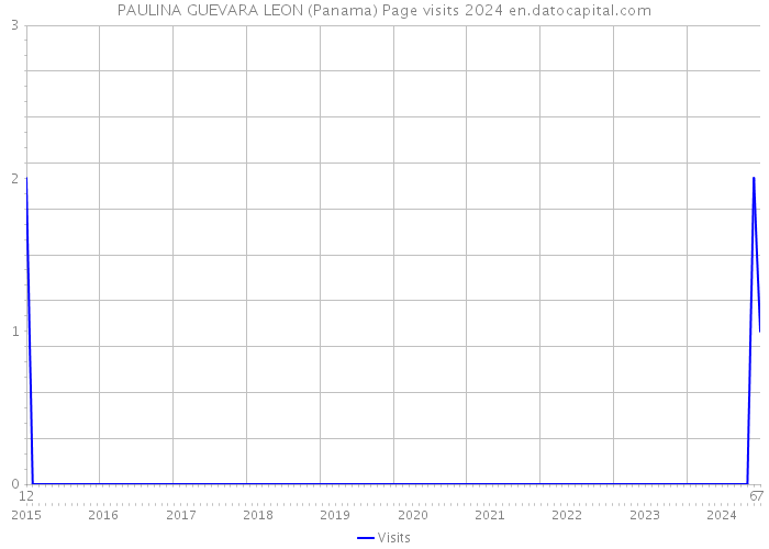 PAULINA GUEVARA LEON (Panama) Page visits 2024 