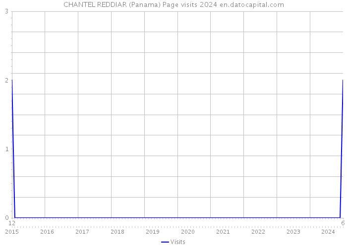 CHANTEL REDDIAR (Panama) Page visits 2024 