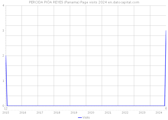 PERCIDA PIÖA REYES (Panama) Page visits 2024 