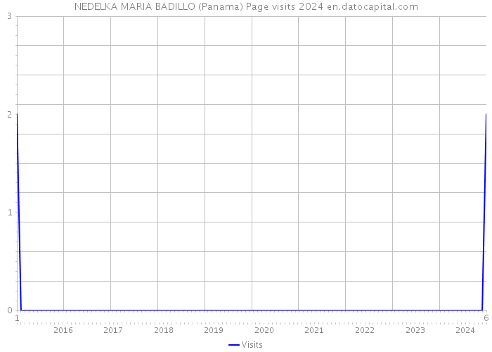 NEDELKA MARIA BADILLO (Panama) Page visits 2024 