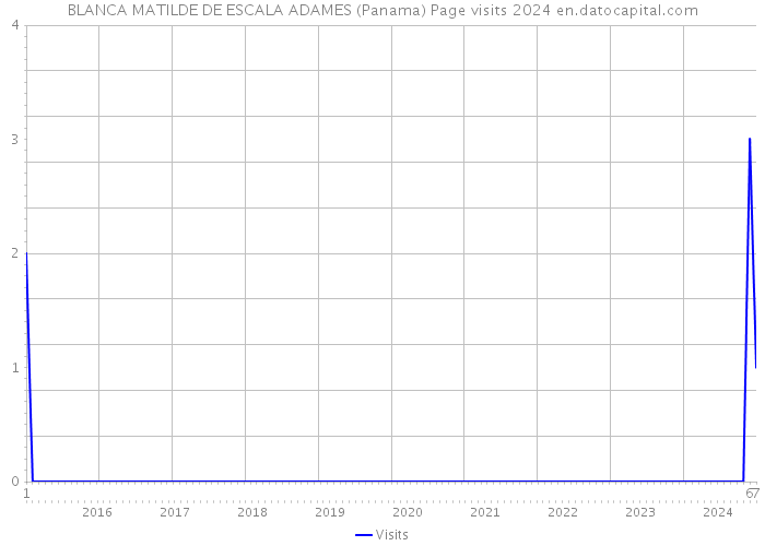 BLANCA MATILDE DE ESCALA ADAMES (Panama) Page visits 2024 
