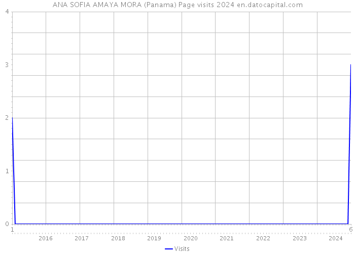ANA SOFIA AMAYA MORA (Panama) Page visits 2024 