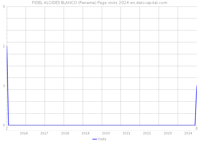 FIDEL ALCIDES BLANCO (Panama) Page visits 2024 