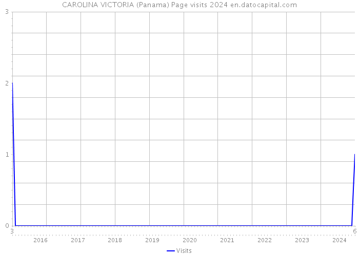 CAROLINA VICTORIA (Panama) Page visits 2024 