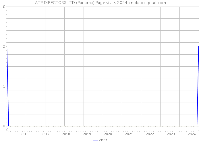 ATP DIRECTORS LTD (Panama) Page visits 2024 
