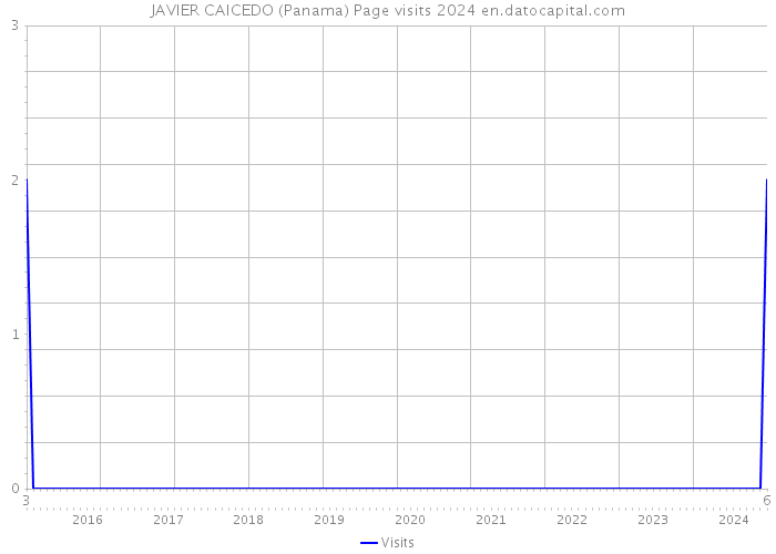 JAVIER CAICEDO (Panama) Page visits 2024 