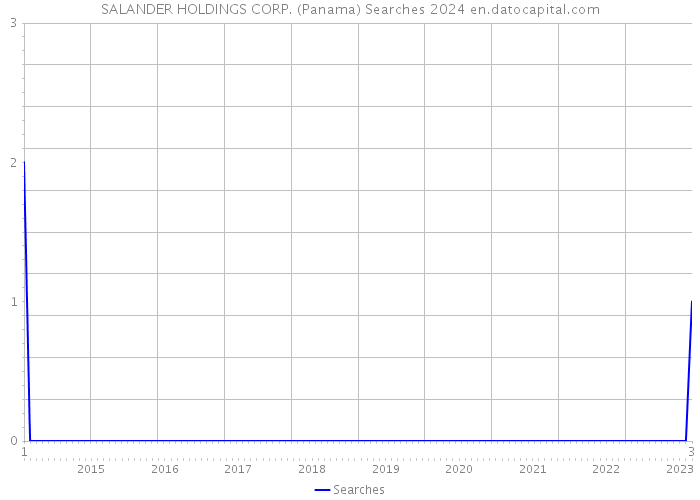 SALANDER HOLDINGS CORP. (Panama) Searches 2024 