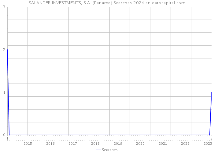 SALANDER INVESTMENTS, S.A. (Panama) Searches 2024 