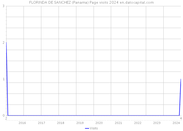 FLORINDA DE SANCHEZ (Panama) Page visits 2024 