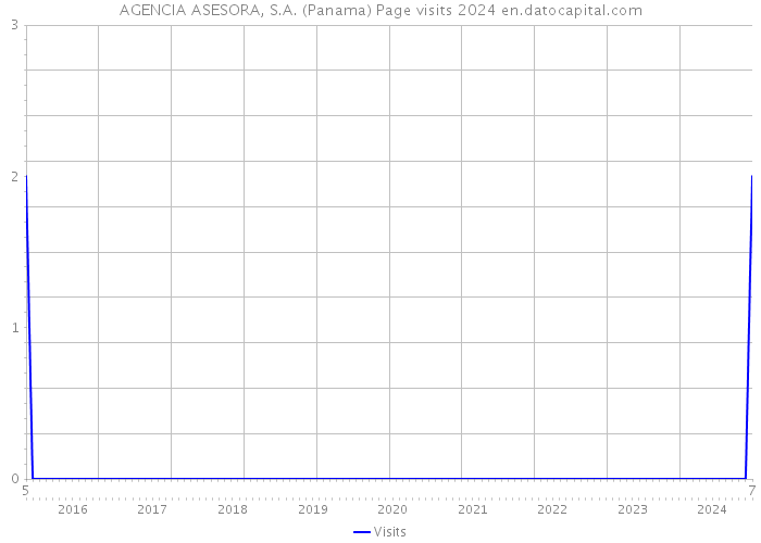 AGENCIA ASESORA, S.A. (Panama) Page visits 2024 