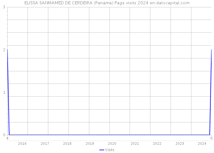 ELISSA SANMAMED DE CERDEIRA (Panama) Page visits 2024 