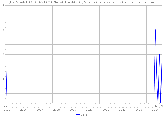 JESUS SANTIAGO SANTAMARIA SANTAMARIA (Panama) Page visits 2024 