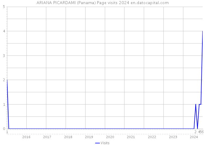 ARIANA PICARDAMI (Panama) Page visits 2024 