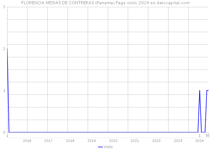 FLORENCIA MESIAS DE CONTRERAS (Panama) Page visits 2024 