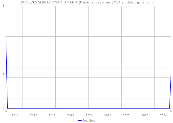 DIOMEDES SERRANO SANTAMARIA (Panama) Searches 2024 